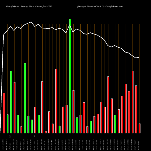 Money Flow charts share MEIL Mangal Electrical Ind L NSE Stock exchange 