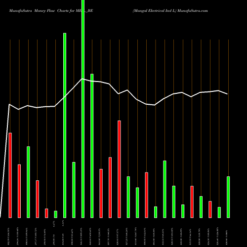 Money Flow charts share MEIL_BE Mangal Electrical Ind L NSE Stock exchange 