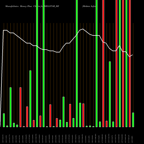 Money Flow charts share MELSTAR_BZ Melstar Information Tech NSE Stock exchange 