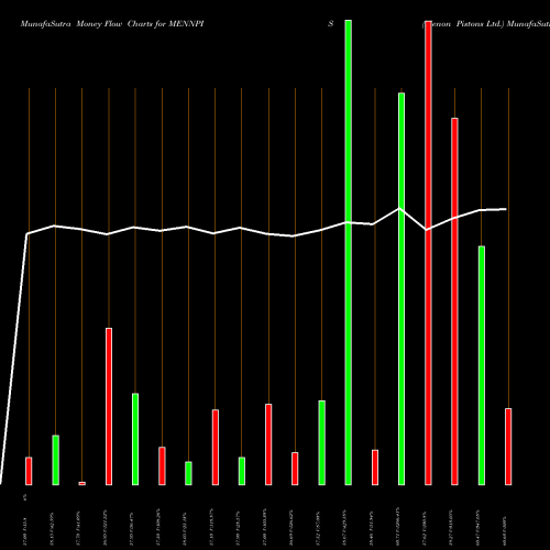 Money Flow charts share MENNPIS Menon Pistons Ltd. NSE Stock exchange 