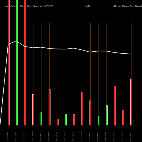 Money Flow charts share MENNPIS_BE Menon Pistons Ltd. NSE Stock exchange 