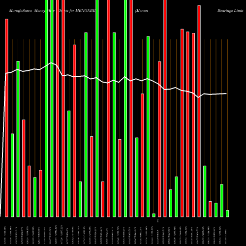 Money Flow charts share MENONBE Menon Bearings Limited NSE Stock exchange 
