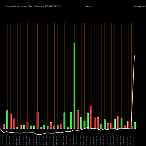 Money Flow charts share MENONBE_BE Menon Bearings Limited NSE Stock exchange 