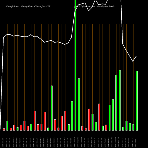 Money Flow charts share MEP MEP Infrastructure Developers Limited NSE Stock exchange 