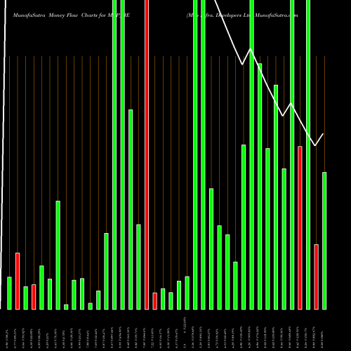 Money Flow charts share MEP_BE Mep Infra. Developers Ltd NSE Stock exchange 