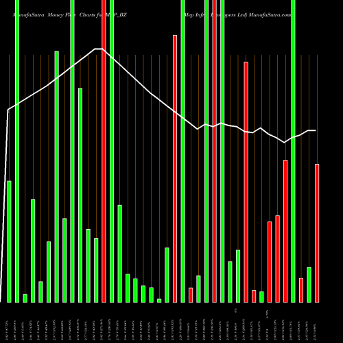 Money Flow charts share MEP_BZ Mep Infra. Developers Ltd NSE Stock exchange 