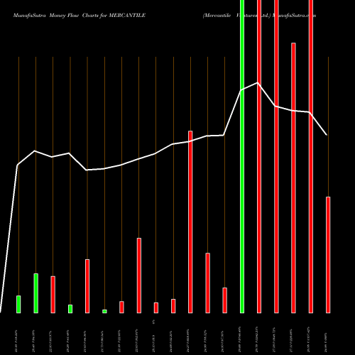 Money Flow charts share MERCANTILE Mercantile Ventures Ltd. NSE Stock exchange 