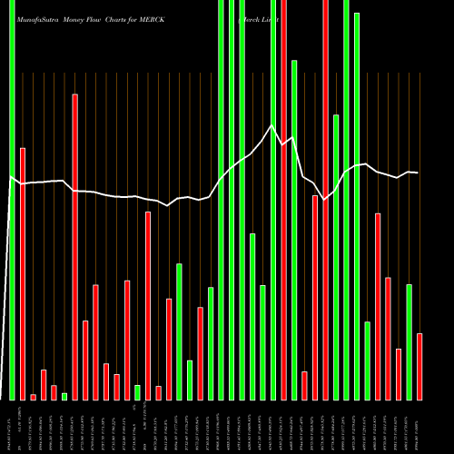 Money Flow charts share MERCK Merck Limited NSE Stock exchange 