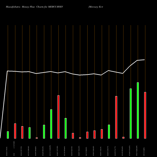Money Flow charts share MERCURYEV Mercury Ev-tech Limited NSE Stock exchange 