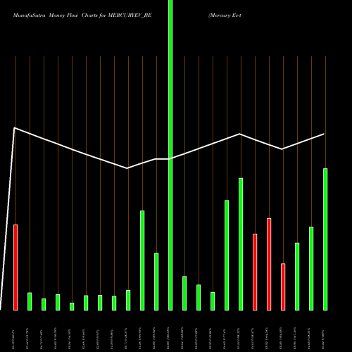 Money Flow charts share MERCURYEV_BE Mercury Ev-tech Limited NSE Stock exchange 