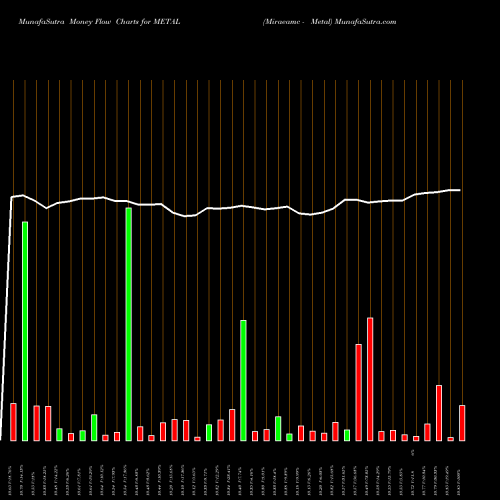 Money Flow charts share METAL Miraeamc - Metal NSE Stock exchange 