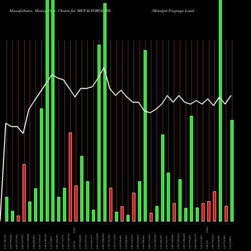 Money Flow charts share METALFORGE_BE Metalyst Forgings Limited NSE Stock exchange 