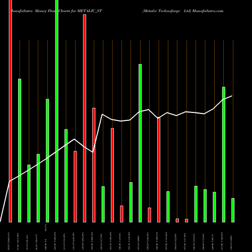 Money Flow charts share METALIC_ST Metalic Technoforge Ltd NSE Stock exchange 
