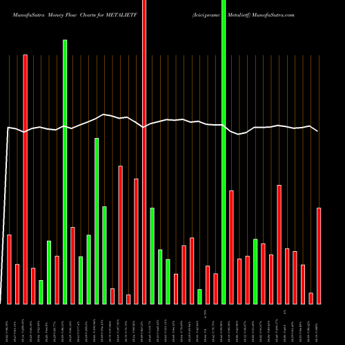Money Flow charts share METALIETF Icicipramc - Metalietf NSE Stock exchange 