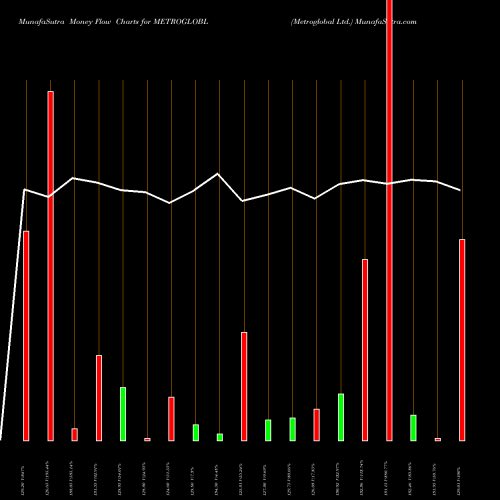 Money Flow charts share METROGLOBL Metroglobal Ltd. NSE Stock exchange 