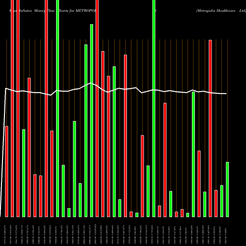 Money Flow charts share METROPOLIS Metropolis Healthcare Ltd NSE Stock exchange 