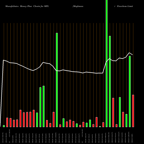 Money Flow charts share MFL Meghmani Finechem Limited NSE Stock exchange 