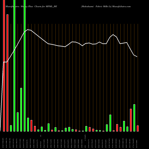 Money Flow charts share MFML_BE Mahalaxmi Fabric Mills Lt NSE Stock exchange 