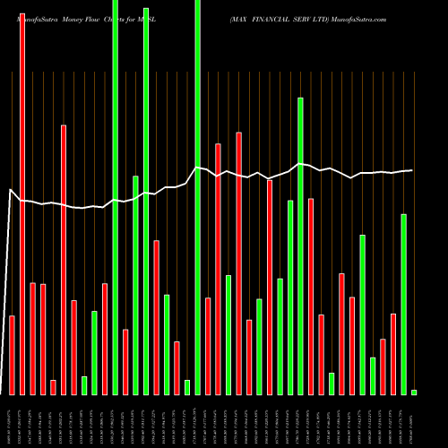 Money Flow charts share MFSL MAX FINANCIAL SERV LTD NSE Stock exchange 