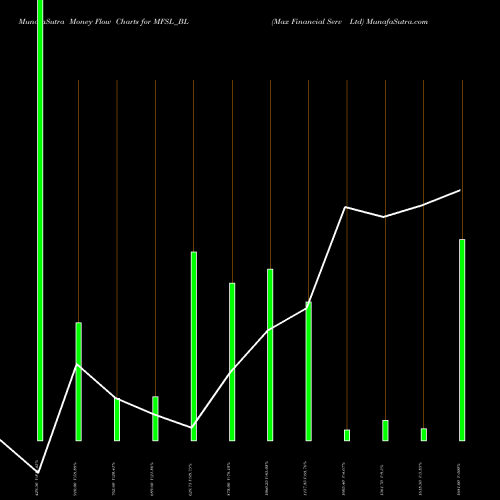 Money Flow charts share MFSL_BL Max Financial Serv Ltd NSE Stock exchange 