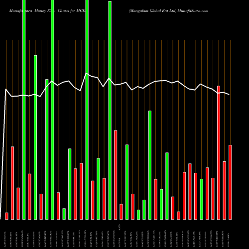 Money Flow charts share MGEL Mangalam Global Ent Ltd NSE Stock exchange 