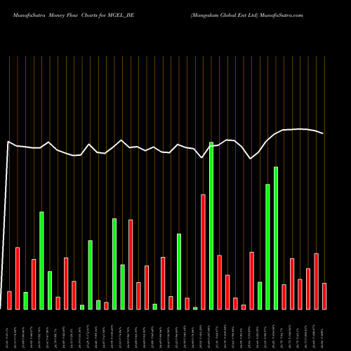 Money Flow charts share MGEL_BE Mangalam Global Ent Ltd NSE Stock exchange 