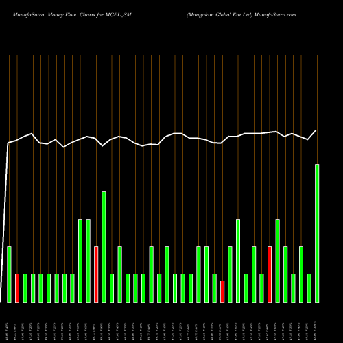 Money Flow charts share MGEL_SM Mangalam Global Ent Ltd NSE Stock exchange 