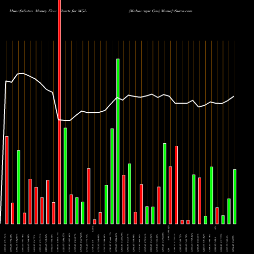 Money Flow charts share MGL Mahanagar Gas NSE Stock exchange 