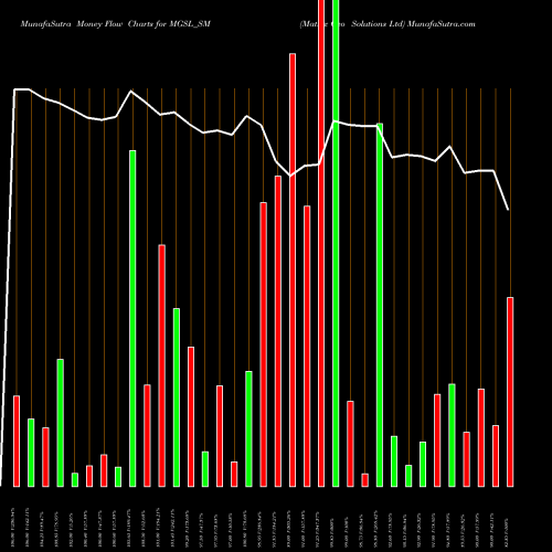 Money Flow charts share MGSL_SM Matrix Geo Solutions Ltd NSE Stock exchange 