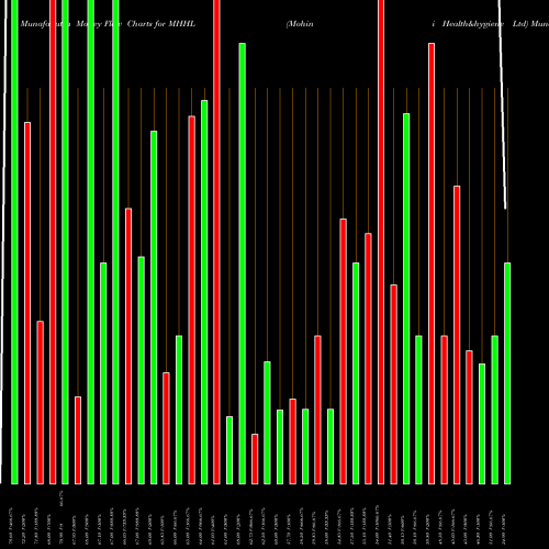 Money Flow charts share MHHL Mohini Health&hygiene Ltd NSE Stock exchange 