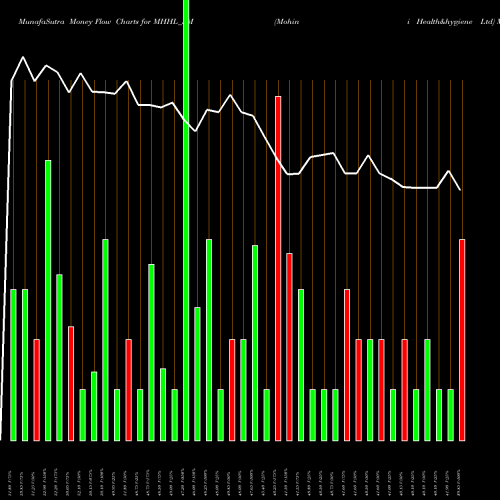 Money Flow charts share MHHL_SM Mohini Health&hygiene Ltd NSE Stock exchange 