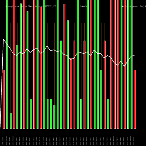 Money Flow charts share MHHL_ST Mohini Health&hygiene Ltd NSE Stock exchange 