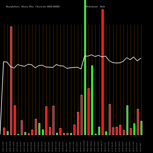 Money Flow charts share MHLXMIRU Mahalaxmi Rubtech Limited NSE Stock exchange 