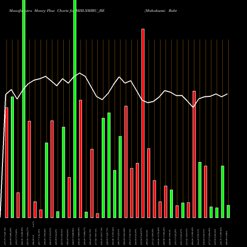 Money Flow charts share MHLXMIRU_BE Mahalaxmi Rubtech Limited NSE Stock exchange 