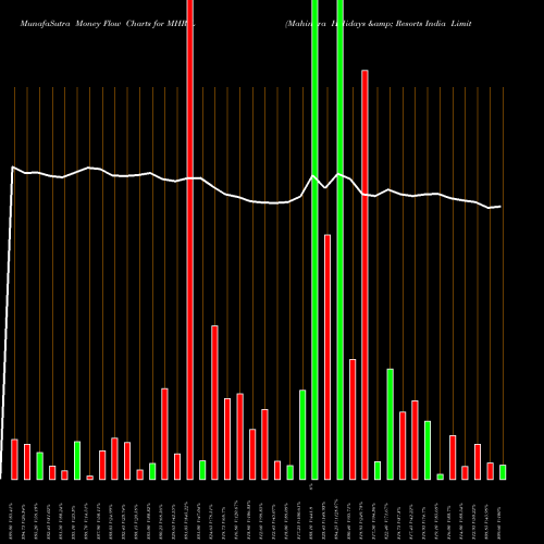 Money Flow charts share MHRIL Mahindra Holidays & Resorts India Limited NSE Stock exchange 