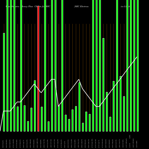 Money Flow charts share MIC MIC Electronics Limited NSE Stock exchange 