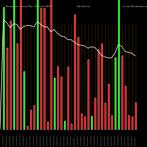Money Flow charts share MICEL Mic Electronics Ltd NSE Stock exchange 