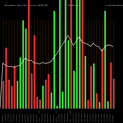 Money Flow charts share MICEL_BE Mic Electronics Ltd NSE Stock exchange 