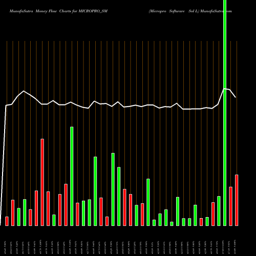 Money Flow charts share MICROPRO_SM Micropro Software Sol L NSE Stock exchange 