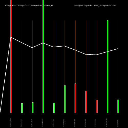 Money Flow charts share MICROPRO_ST Micropro Software Sol L NSE Stock exchange 