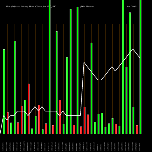 Money Flow charts share MIC_BE Mic Electronics Limited NSE Stock exchange 
