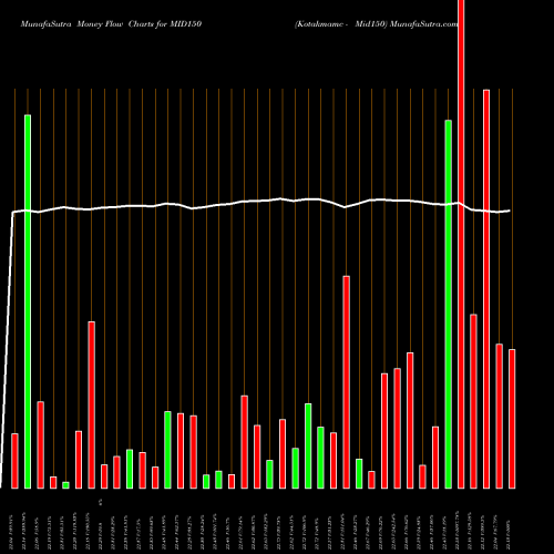 Money Flow charts share MID150 Kotakmamc - Mid150 NSE Stock exchange 