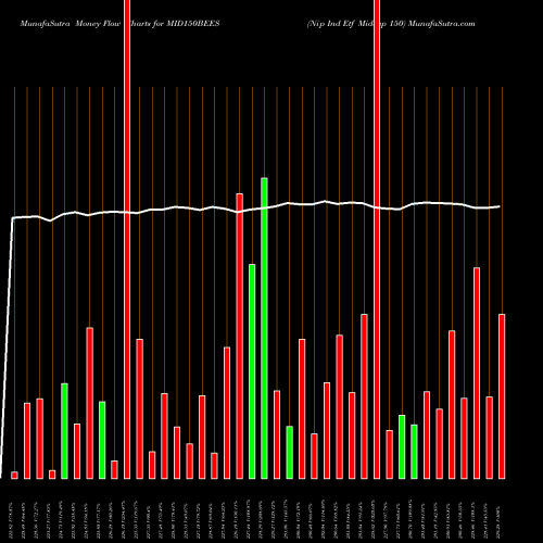 Money Flow charts share MID150BEES Nip Ind Etf Midcap 150 NSE Stock exchange 