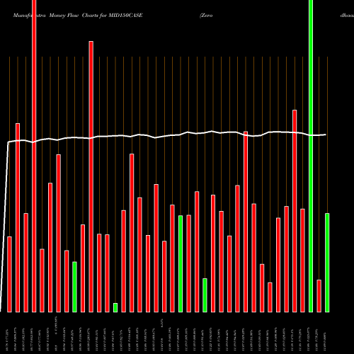 Money Flow charts share MID150CASE Zerodhaamc - Mid150case NSE Stock exchange 