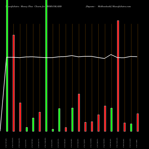 Money Flow charts share MIDBANKADD Dspamc - Midbankadd NSE Stock exchange 