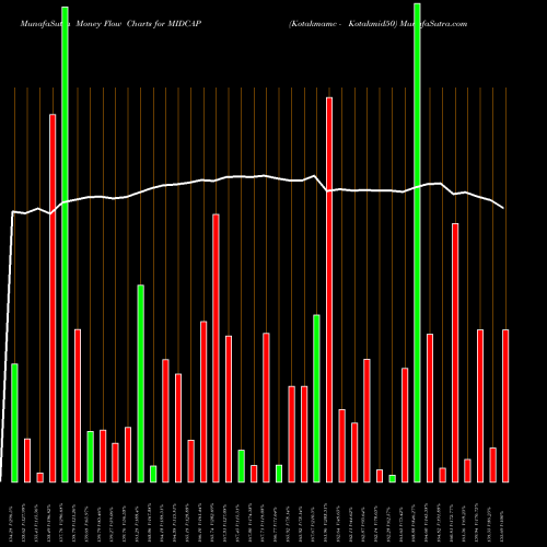 Money Flow charts share MIDCAP Kotakmamc - Kotakmid50 NSE Stock exchange 