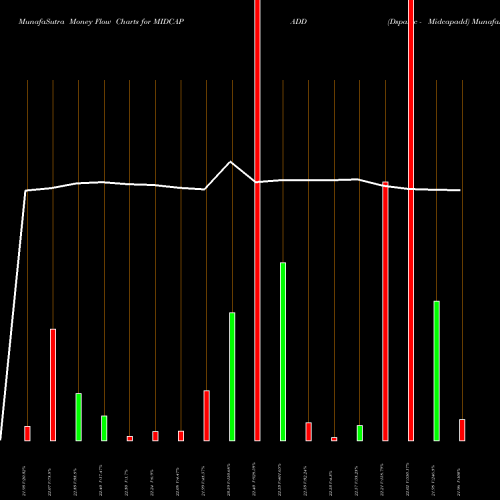 Money Flow charts share MIDCAPADD Dspamc - Midcapadd NSE Stock exchange 