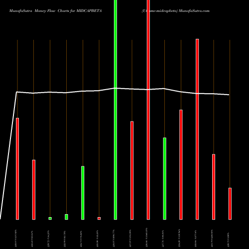 Money Flow charts share MIDCAPBETA Utiamc-midcapbeta NSE Stock exchange 
