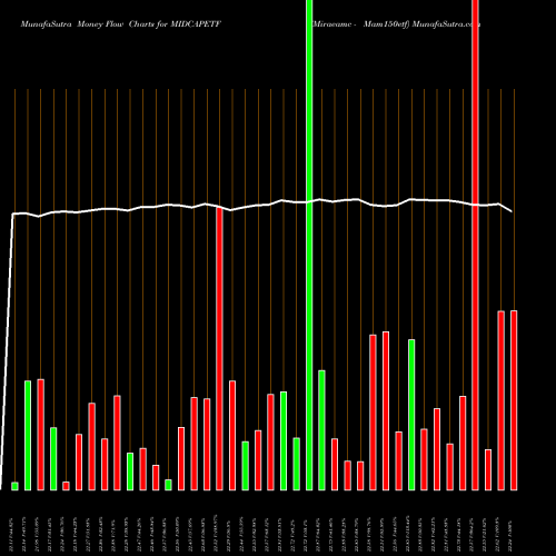 Money Flow charts share MIDCAPETF Miraeamc - Mam150etf NSE Stock exchange 