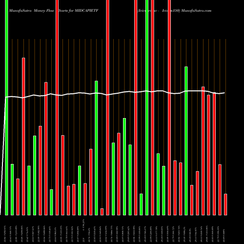Money Flow charts share MIDCAPIETF Icicipramc - Icicim150 NSE Stock exchange 